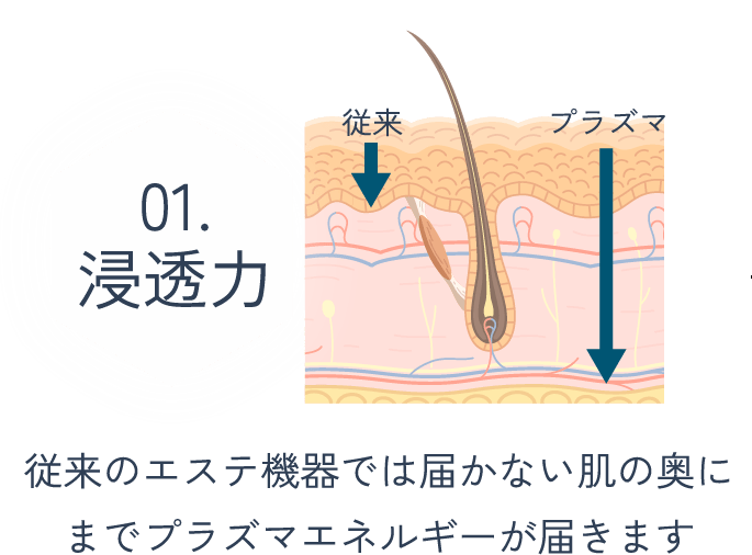 プラズマエネルギーが従来よりも肌の奥まで浸透するイメージ