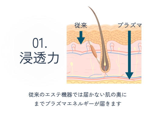 プラズマエネルギーが従来よりも肌の奥まで浸透するイメージ