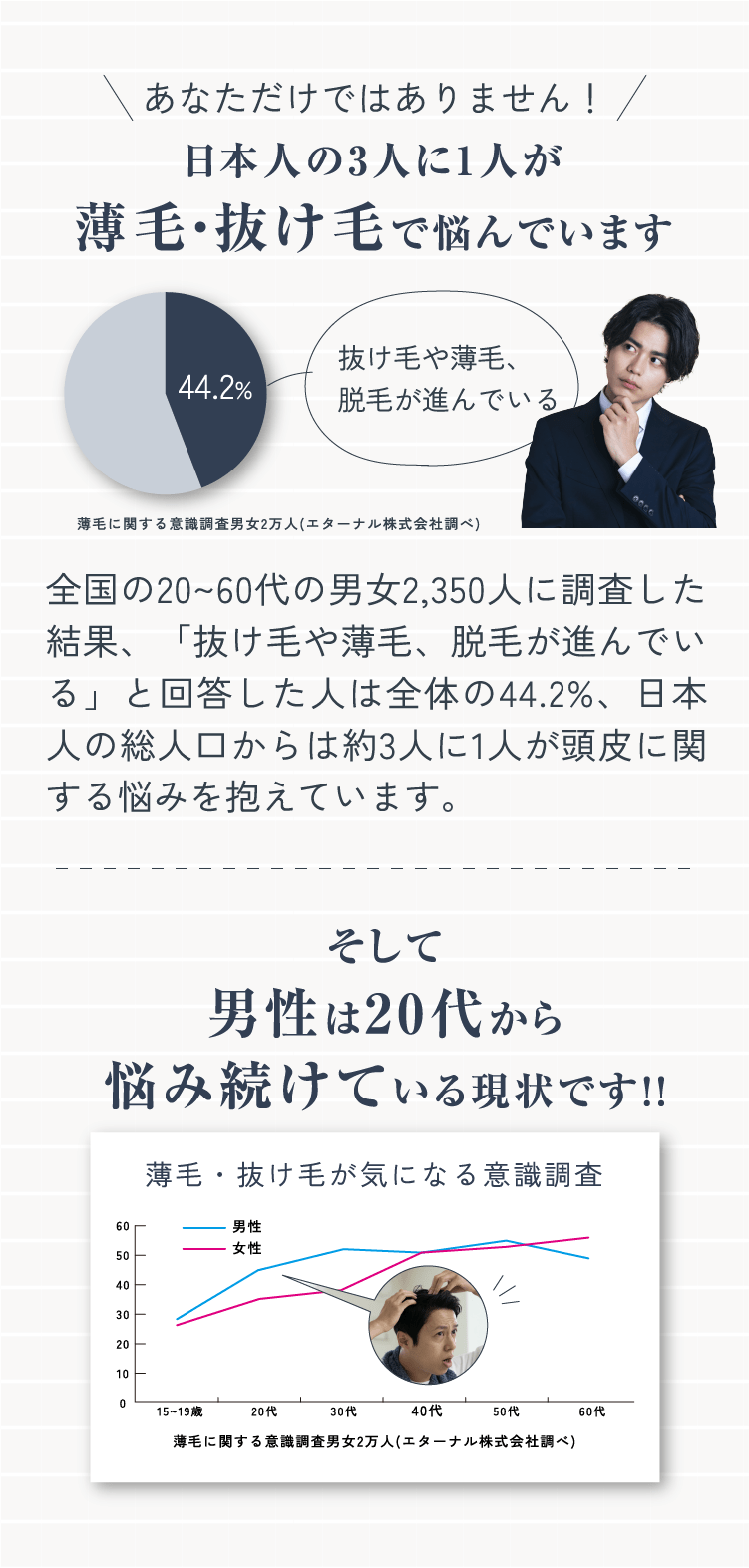 日本人の3人に1人が薄毛・抜け毛でなやんでいます