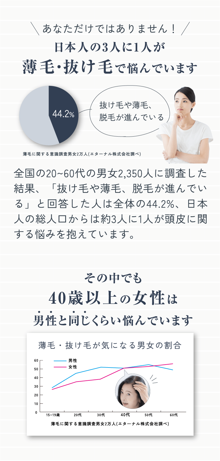 日本人の3人に1人が薄毛・抜け毛でなやんでいます